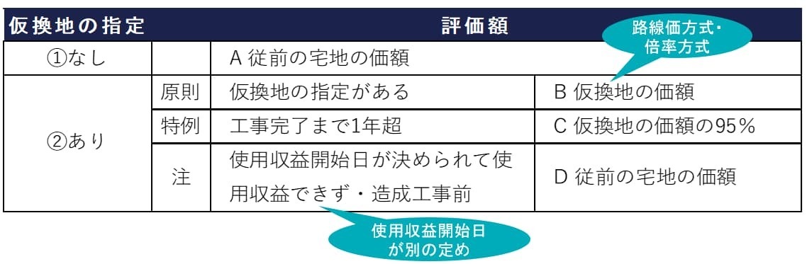 土地区画整理事業施行区域内の宅地の評価