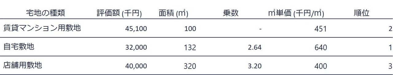 4.自宅・賃貸マンション・店舗用敷地がある場合