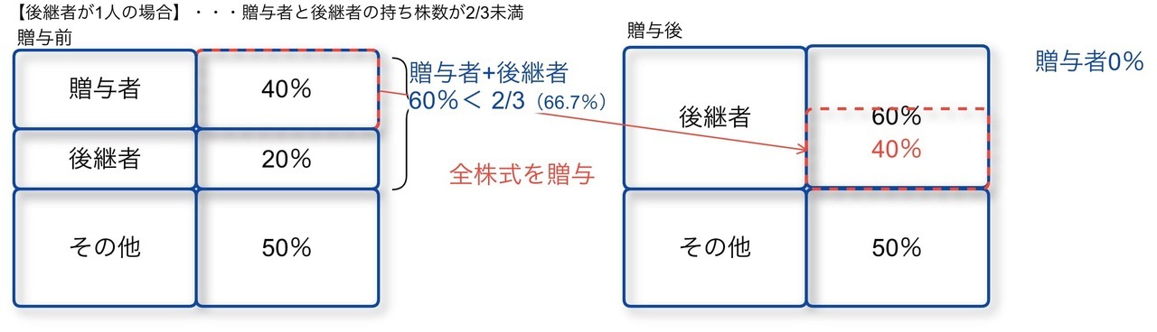 贈与者と後継者の持ち株数の合計が会社の総議決権数の3分の2「未満」