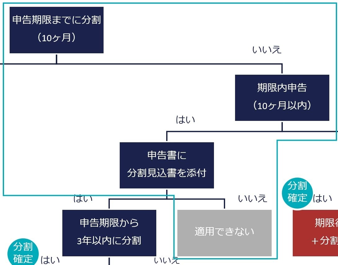 分割見込書が未提出の場合