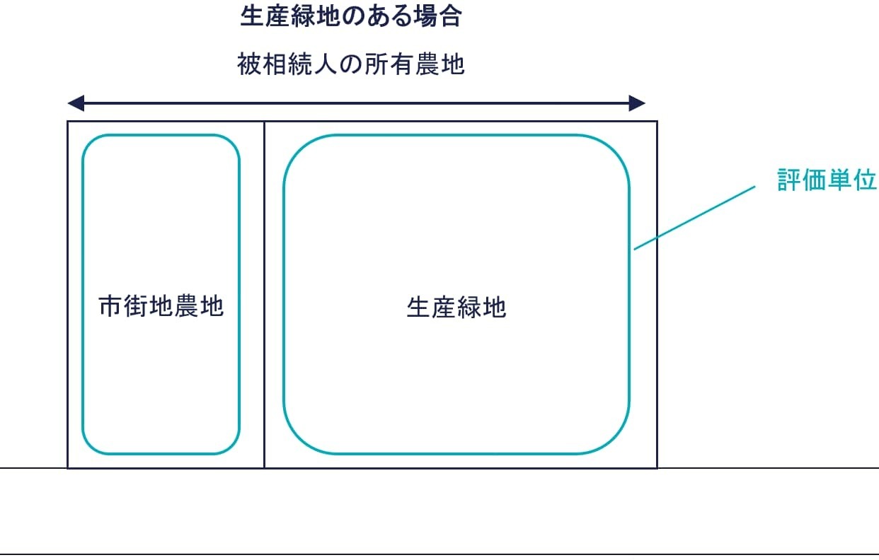 生産緑地のある評価単位