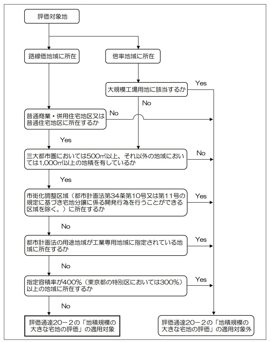 判定フローチャート