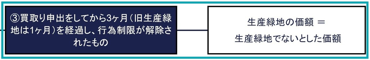 例③：農地の一部が生産緑地（買取りの申出から3ヶ月を過ぎている）