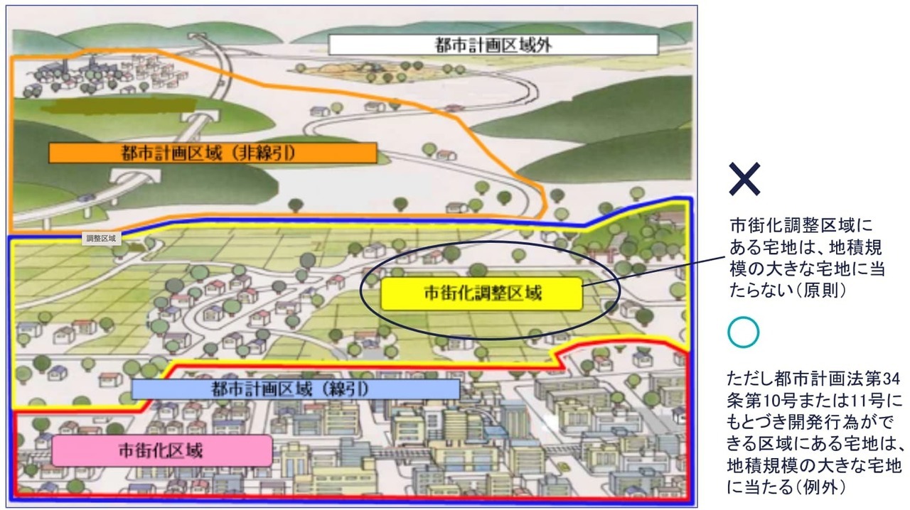 市街化調整区域以外の地域に所在