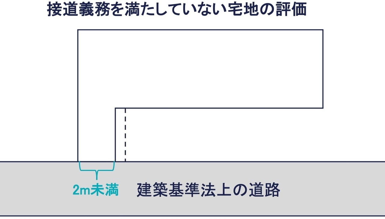 方法②：接道義務を満たしていない宅地の評価