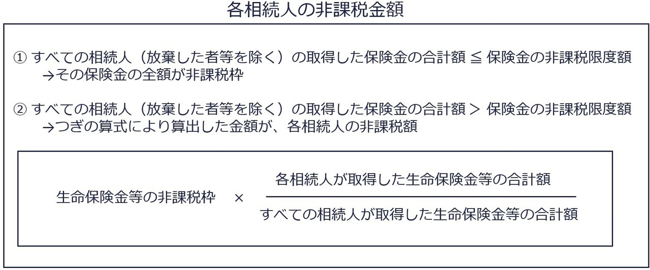 各相続人の非課税金額