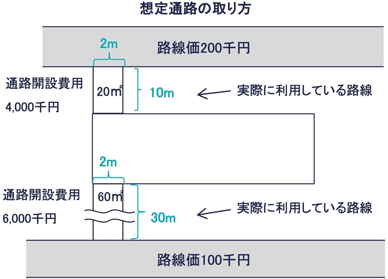 ケース④：複数の路線がある場合