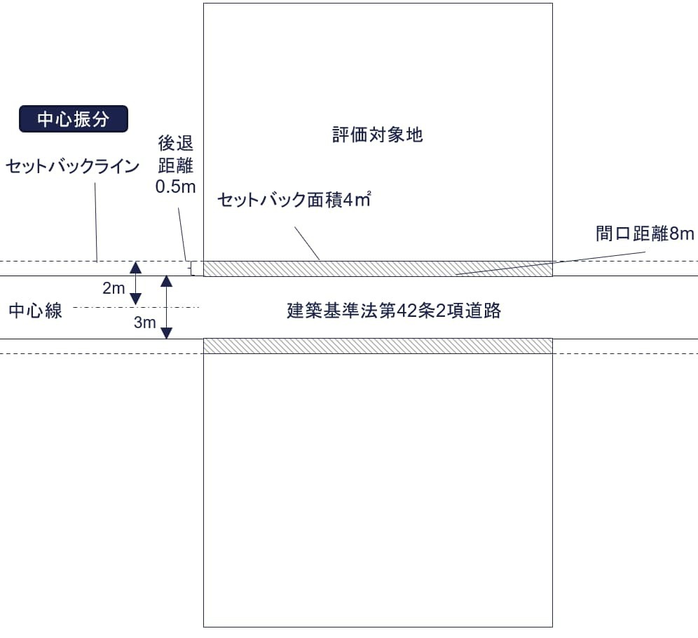 中心振り分け