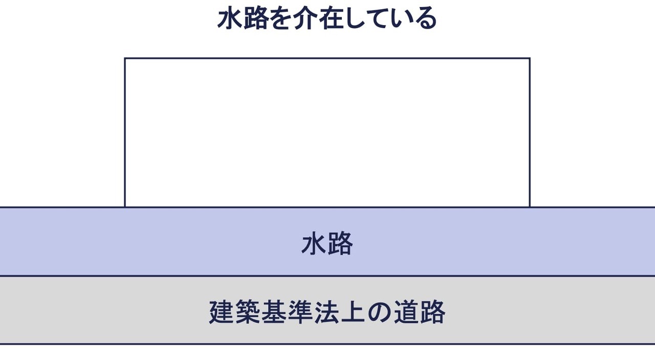 その⑤：水路を介在している