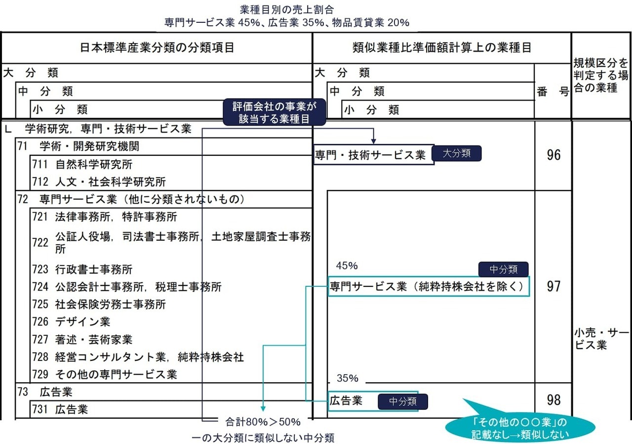 ④複数の類似しない中分類に属するケース