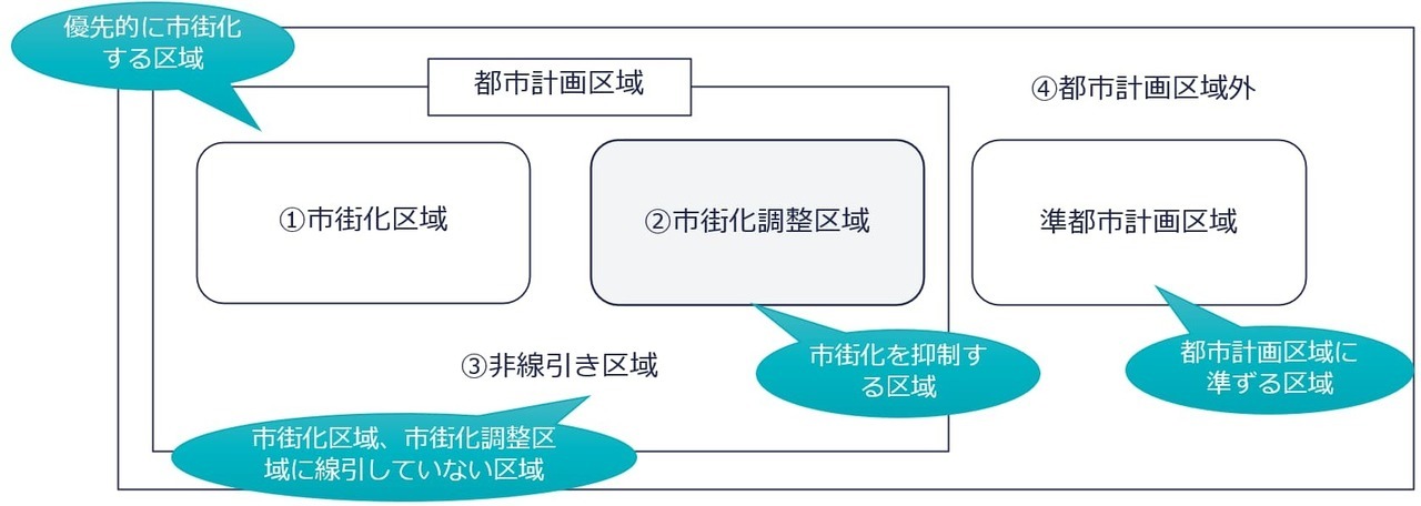 都市計画区域