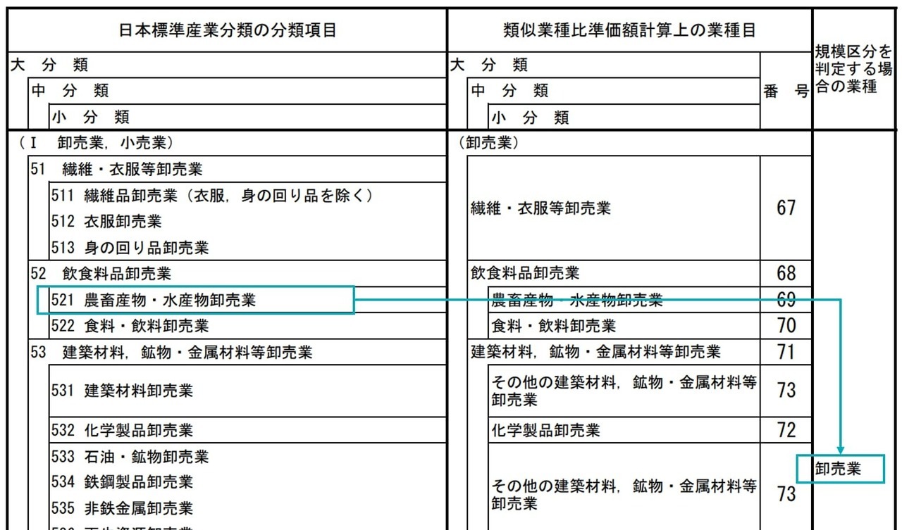 日本標準産業分類の分類項目と類似業種比準価額計算上の業種目との対比表