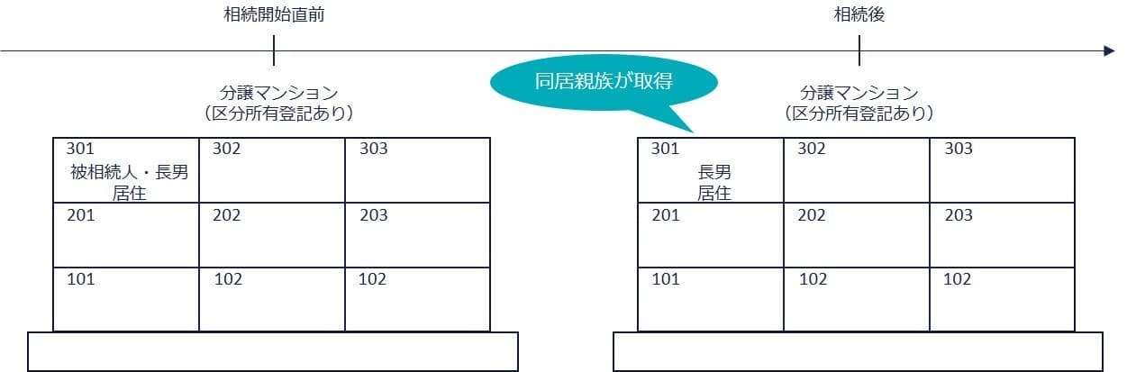 ②分譲マンションを同居親族が取得したケース