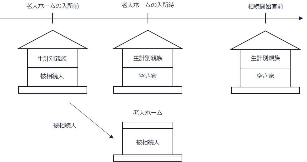 老人ホームへの入所前に二世帯住宅に住んでいたケース