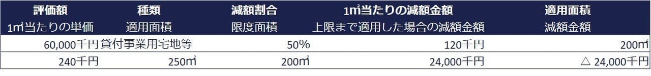 ①賃貸マンションの土地1つを1人で取得するケース（面積200㎡以下）