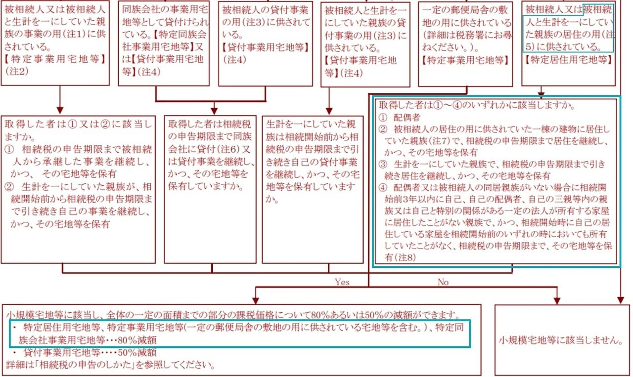 フローチャート：生計一親族の居住用宅地