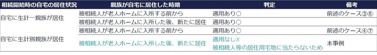 被相続人が老人ホームに入所後に、親族が自宅に引っ越してきたケース