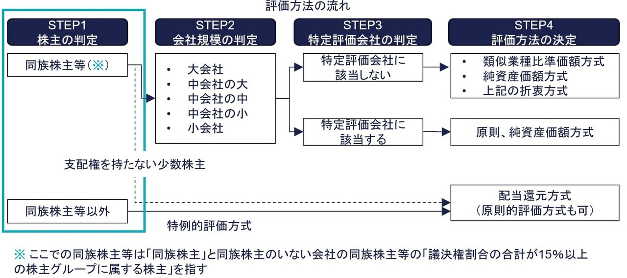 株主の判定