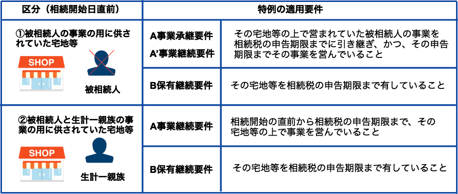 事業継続要件と保有継続要件