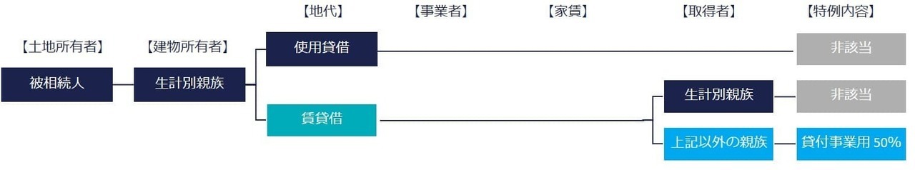 特定同族会社事業用宅地等②建物名義が生計別親族