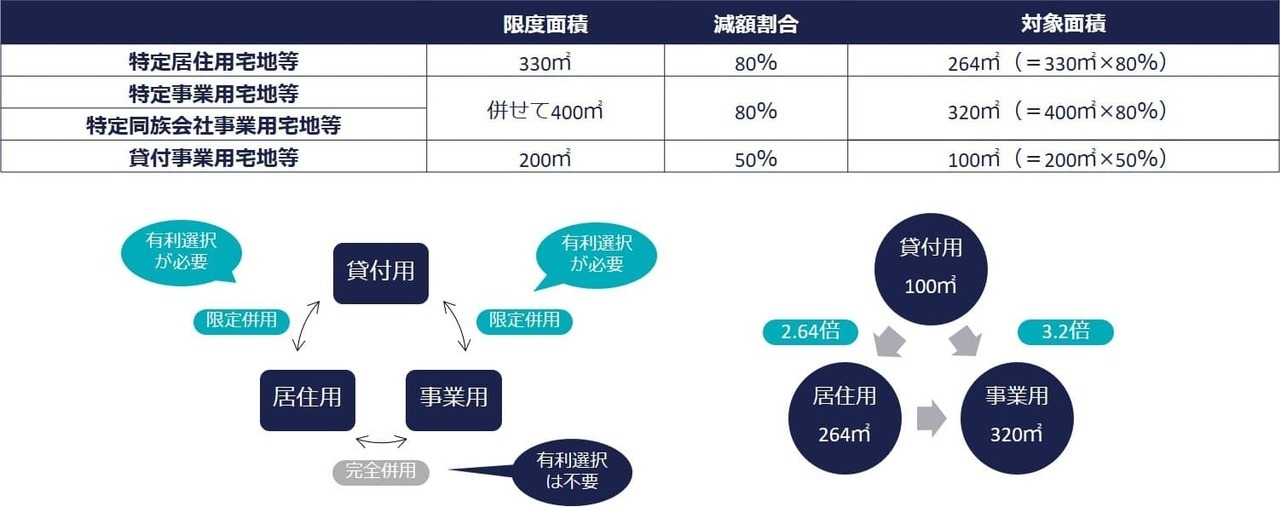 複数の土地を取得するケース