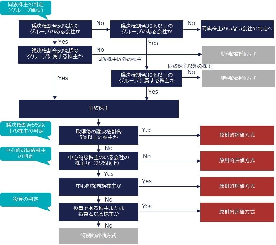 判定フローチャート～同族株主のいる会社の株式の評価方法