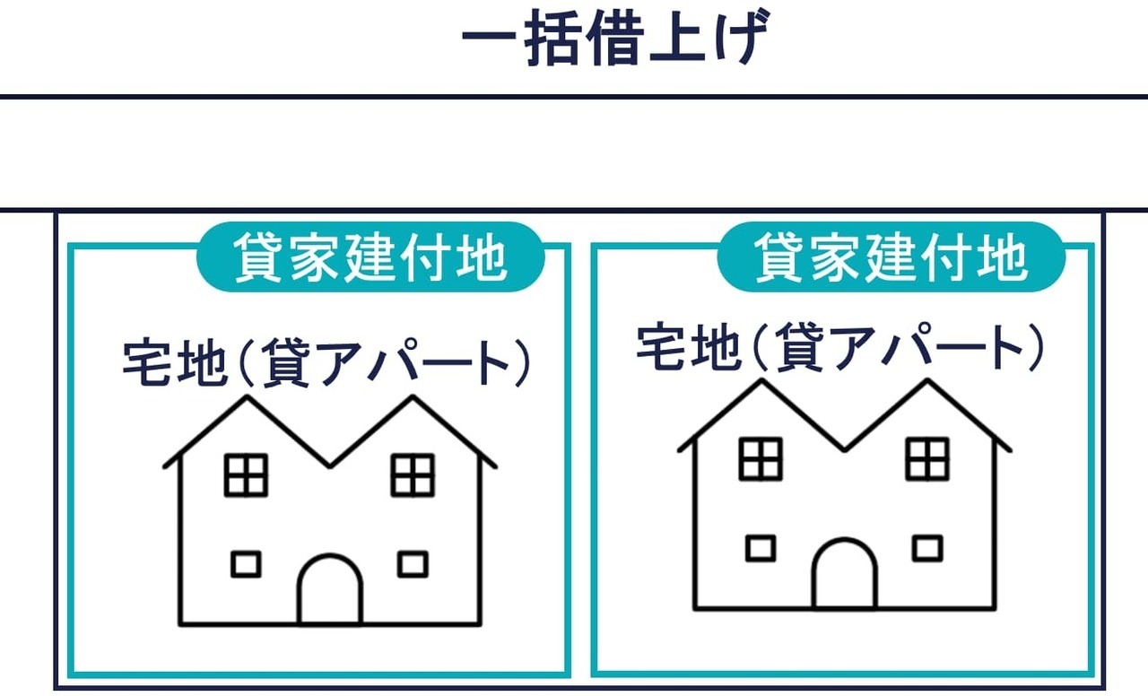 その②：一括借上げ（サブリース）の複数の貸家アパート