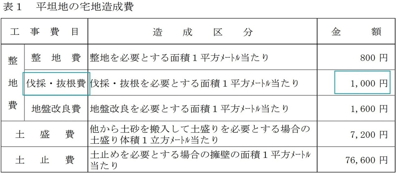 平坦地の宅地造成費