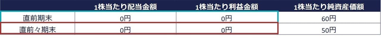 赤字続き無配当の会社