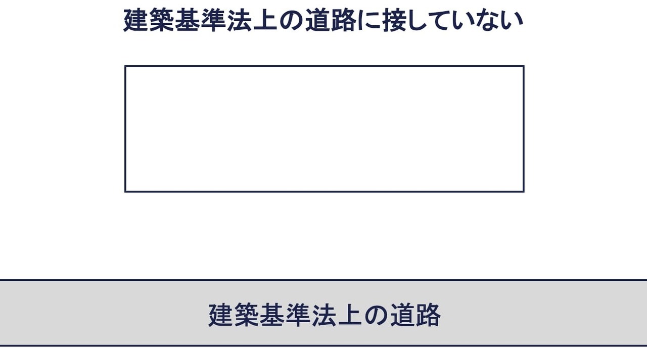 その①：建築基準法上の道路に接していない