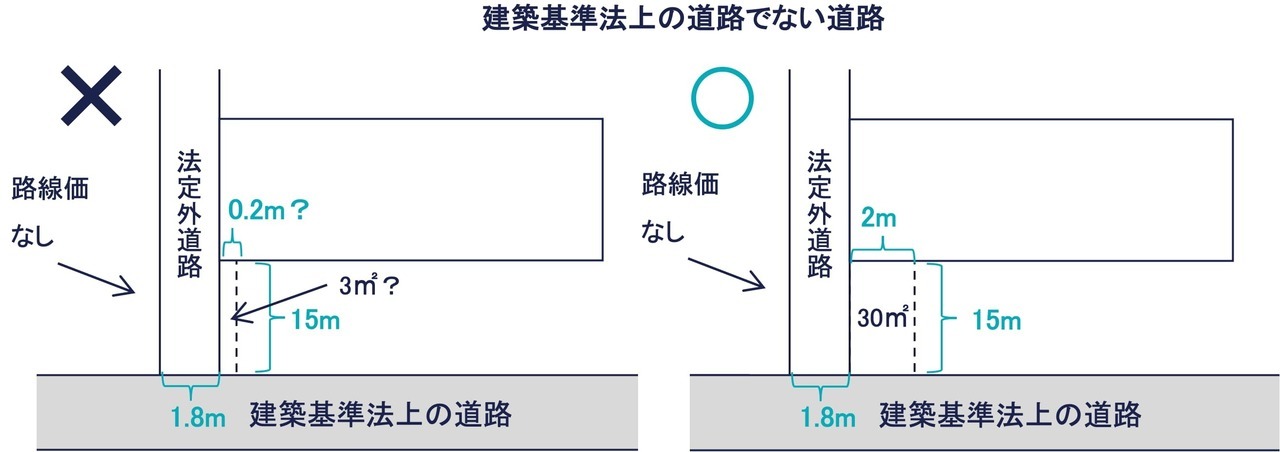 ケース①：建築基準法の道路でない（✕）、路線価が付されていない（✕）