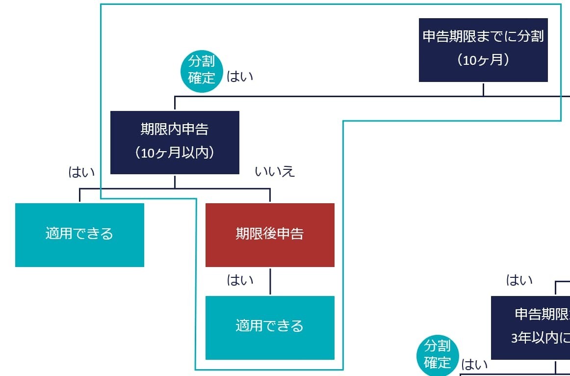 小規模宅地等の特例の期限後申告