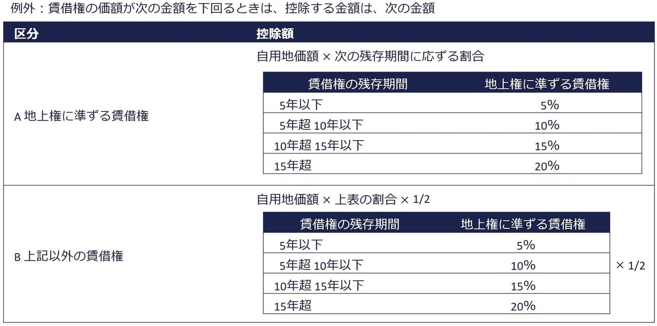 例外：賃借権の残存期間に応ずる割合を乗じて計算した金額