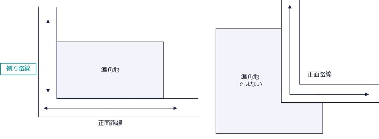 準角地