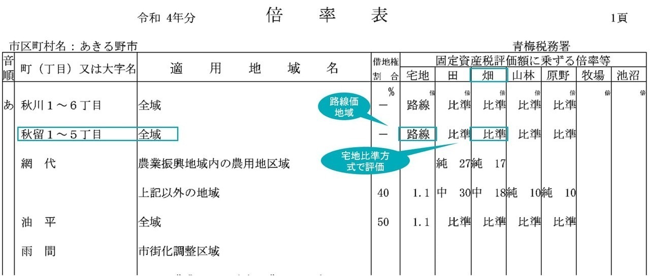 市街地周辺農地の相続税評価の具体例