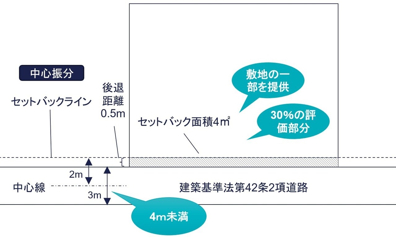 セットバックとは