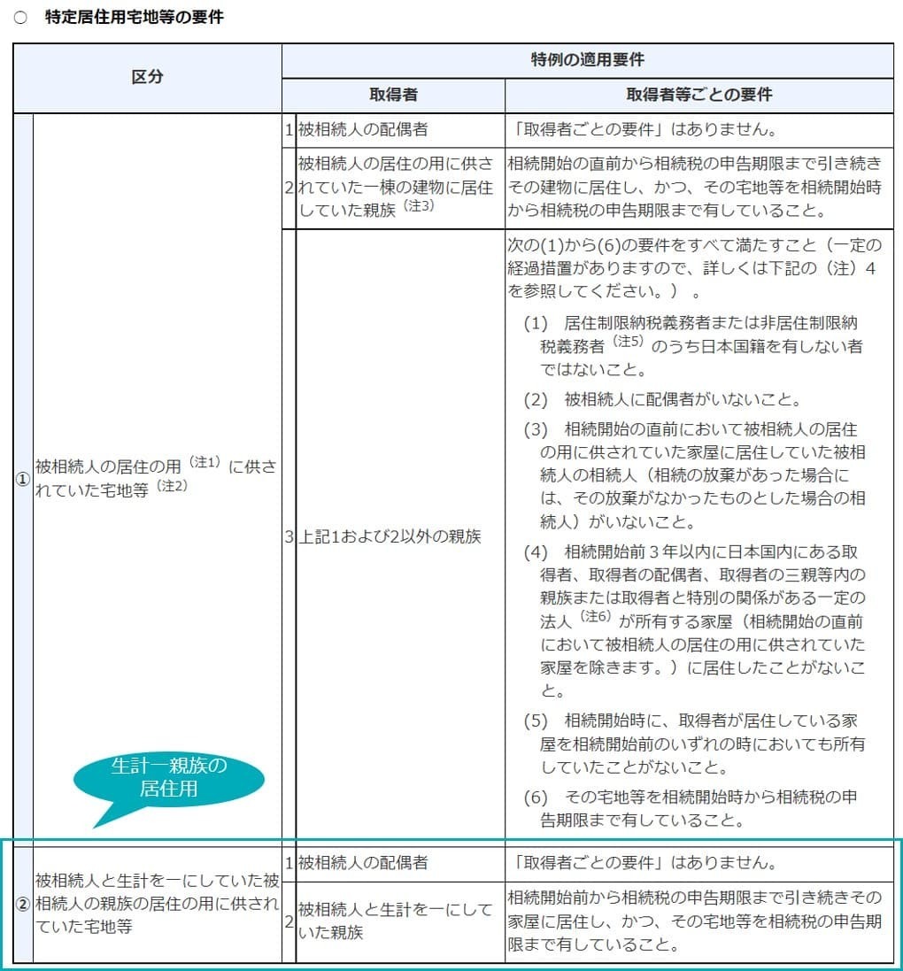 特定居住用宅地等の生計一親族の要件