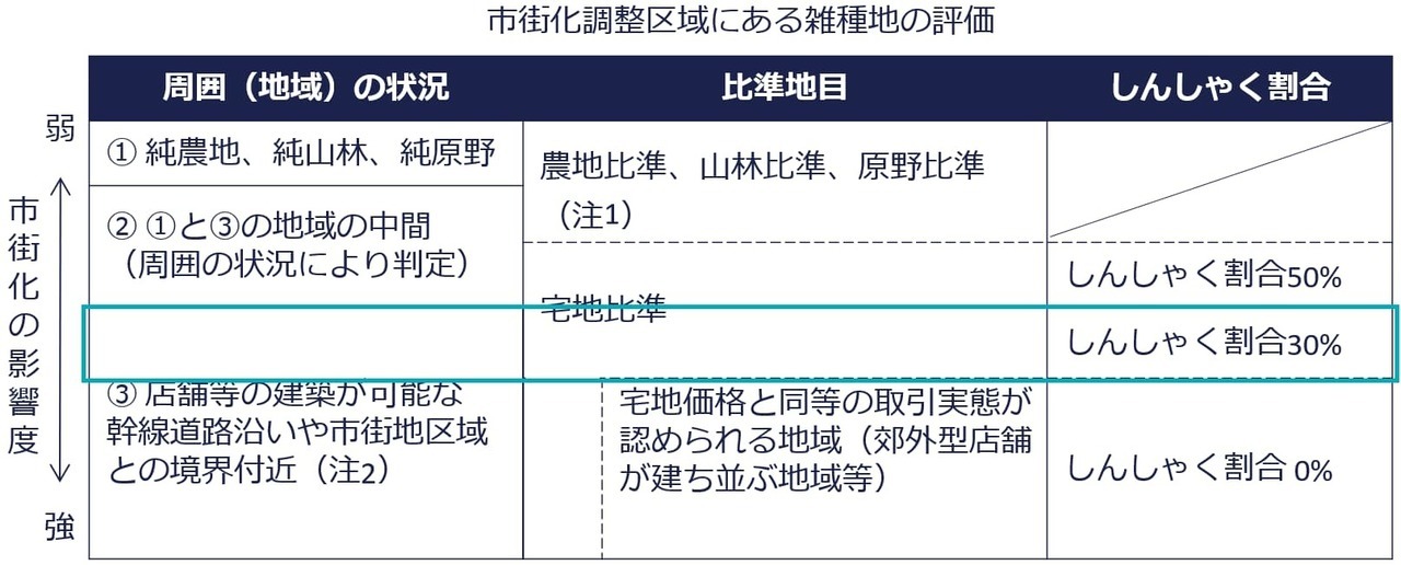 しんしゃく割合30％