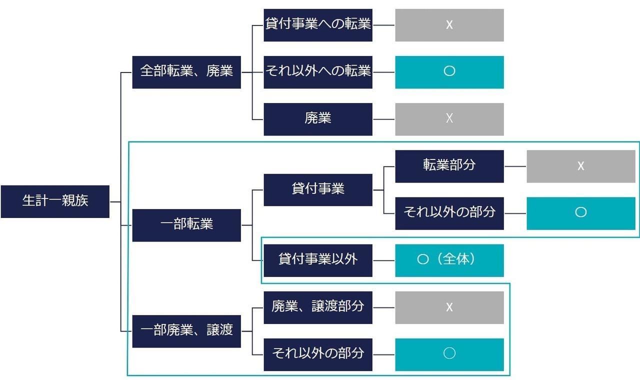 ⑤宅地の一部を譲渡または貸付けた場合（◯）