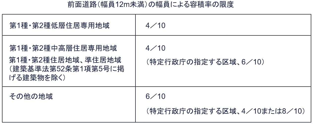 基準容積率