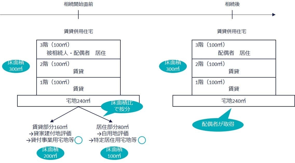 賃貸併用住宅の建物の評価