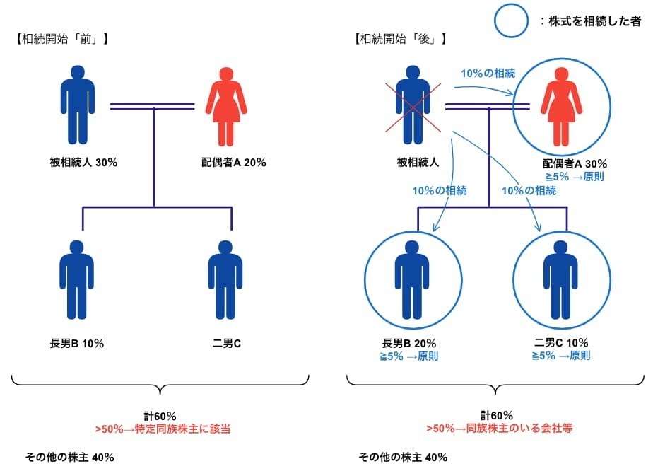 非上場株式の株主区分と小規模宅地等の特例の判定