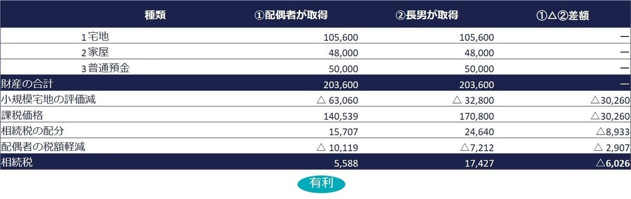 小規模宅地等の特例の適用後の課税価格に算入すべき金額