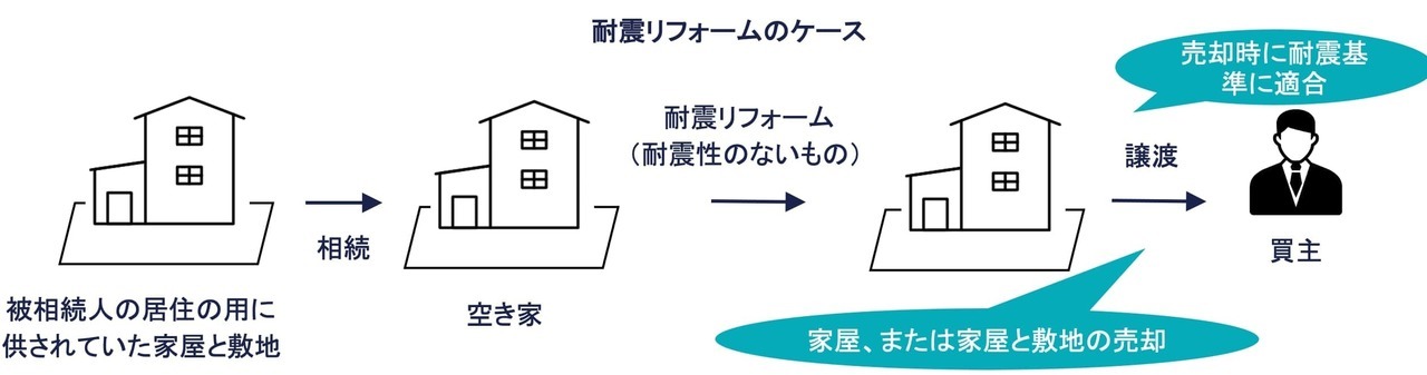 要件⑩：耐震リフォームし家屋または家屋とその敷地を譲渡したこと