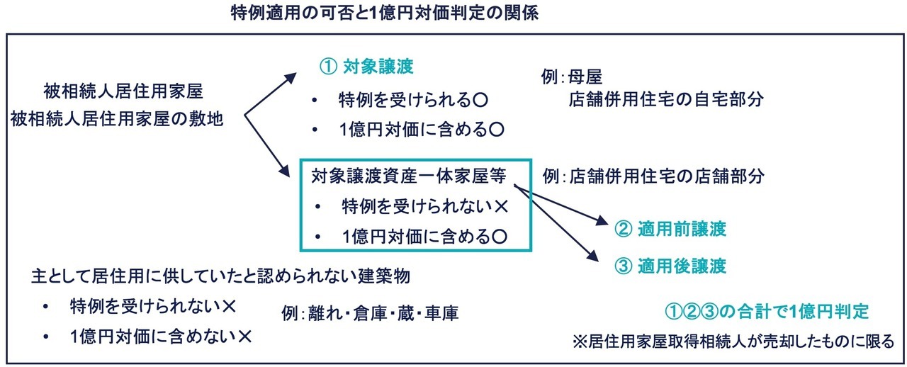 店舗併用住宅と離れ