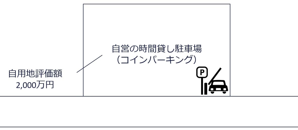 ④自営の時間貸し駐車場（コインパーキング）