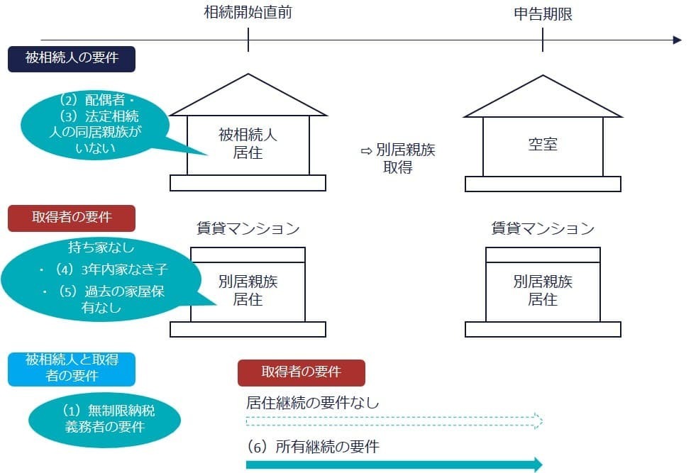 「家なき子特例」とは？