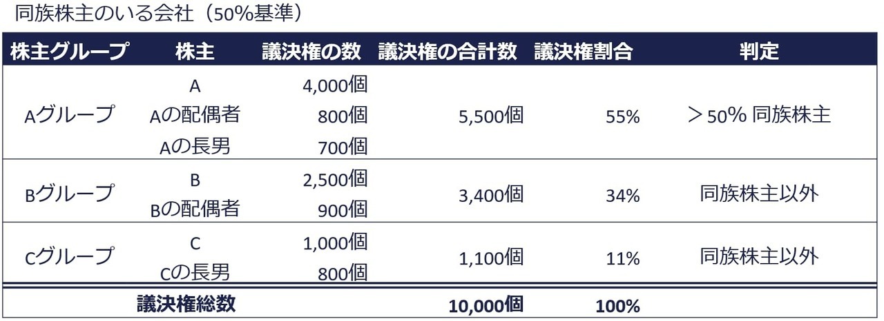 同族株主のいる会社（50％基準）