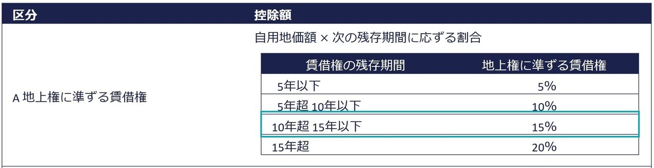 例外：賃借権の残存期間に応ずる割合を乗じて計算した金額