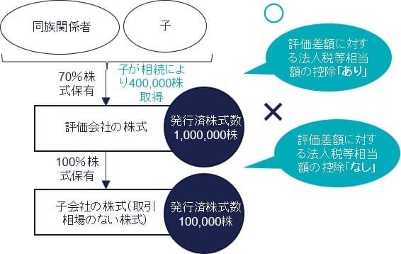 評価会社が取引相場のない株式を有している場合の具体例